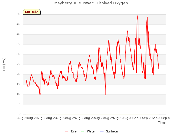 plot of Mayberry Tule Tower: Disolved Oxygen