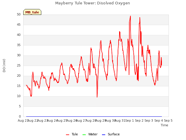 plot of Mayberry Tule Tower: Disolved Oxygen