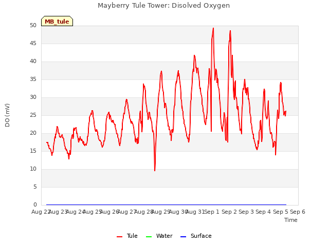 plot of Mayberry Tule Tower: Disolved Oxygen