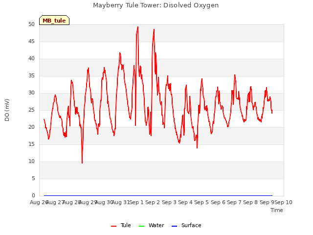 plot of Mayberry Tule Tower: Disolved Oxygen