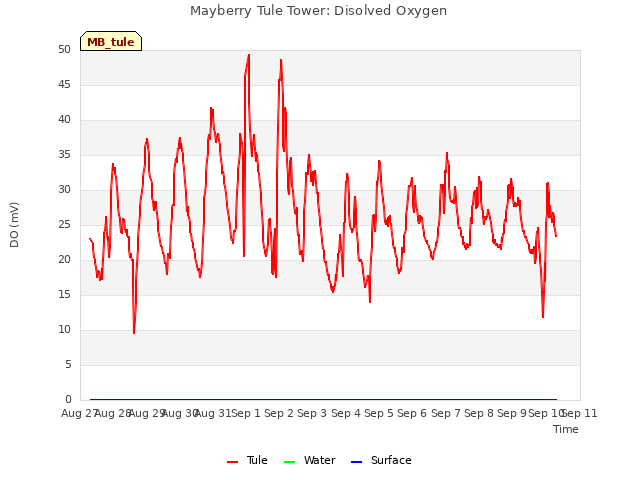 plot of Mayberry Tule Tower: Disolved Oxygen