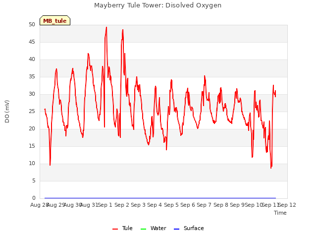 plot of Mayberry Tule Tower: Disolved Oxygen