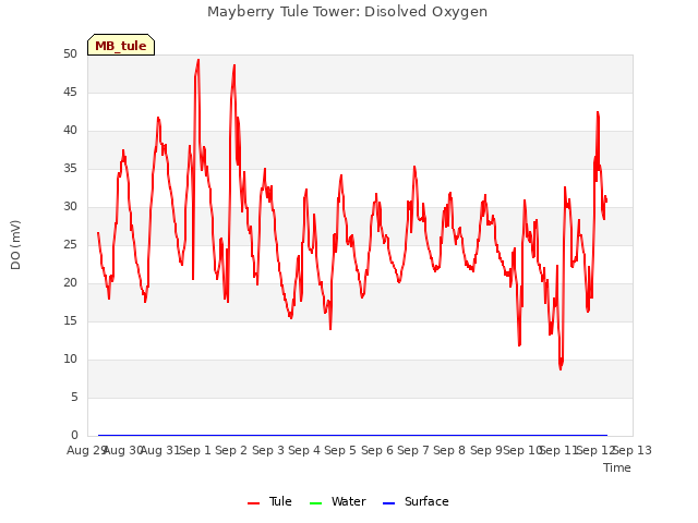 plot of Mayberry Tule Tower: Disolved Oxygen