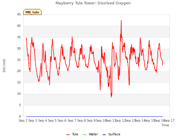 plot of Mayberry Tule Tower: Disolved Oxygen