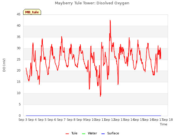 plot of Mayberry Tule Tower: Disolved Oxygen