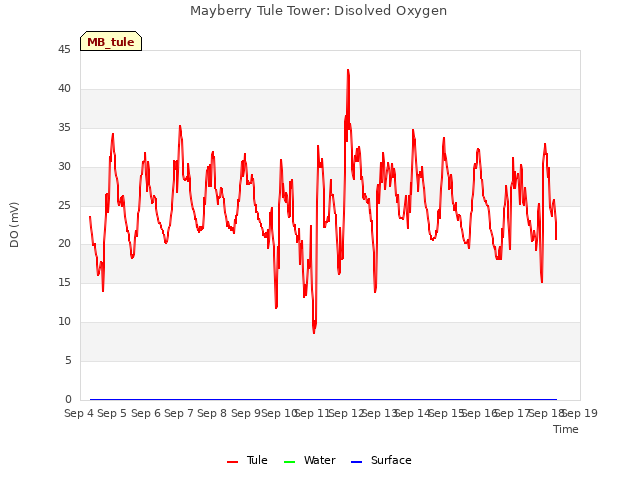 plot of Mayberry Tule Tower: Disolved Oxygen