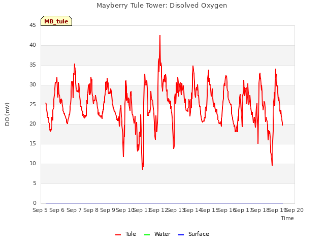 plot of Mayberry Tule Tower: Disolved Oxygen