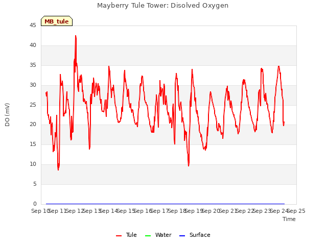 plot of Mayberry Tule Tower: Disolved Oxygen