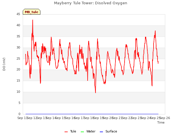 plot of Mayberry Tule Tower: Disolved Oxygen