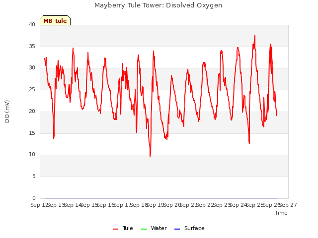 plot of Mayberry Tule Tower: Disolved Oxygen