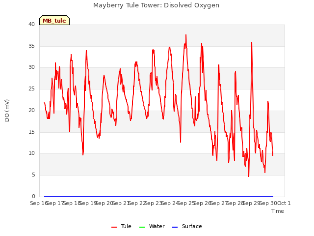 plot of Mayberry Tule Tower: Disolved Oxygen