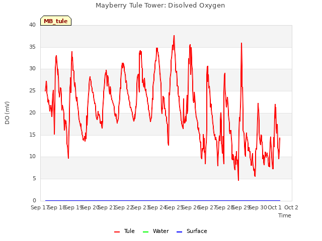 plot of Mayberry Tule Tower: Disolved Oxygen