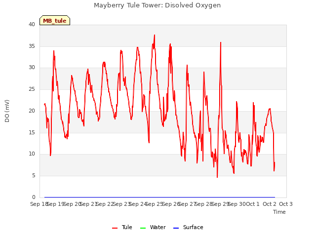 plot of Mayberry Tule Tower: Disolved Oxygen