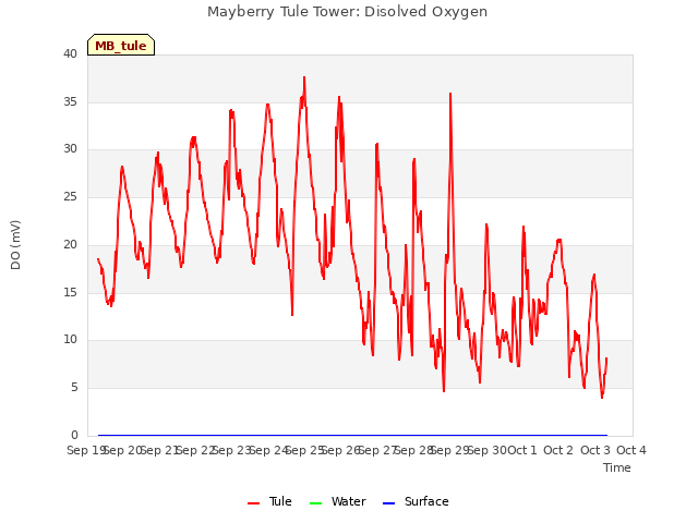 plot of Mayberry Tule Tower: Disolved Oxygen