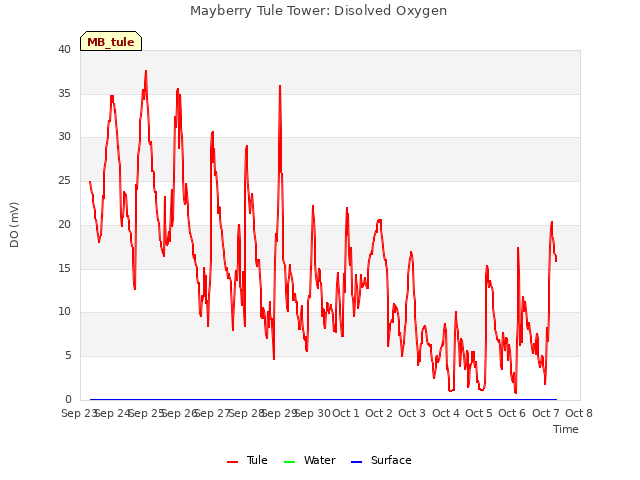 plot of Mayberry Tule Tower: Disolved Oxygen