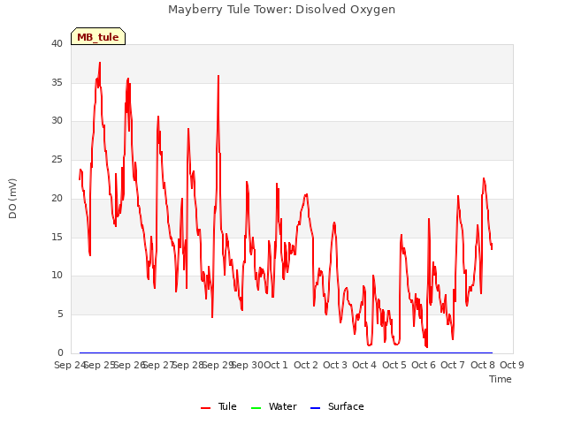 plot of Mayberry Tule Tower: Disolved Oxygen