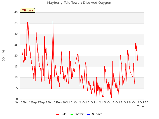 plot of Mayberry Tule Tower: Disolved Oxygen