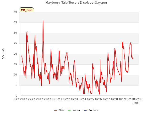 plot of Mayberry Tule Tower: Disolved Oxygen