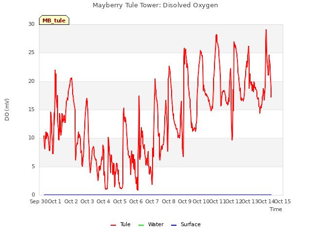 plot of Mayberry Tule Tower: Disolved Oxygen