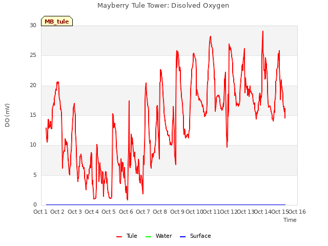 plot of Mayberry Tule Tower: Disolved Oxygen