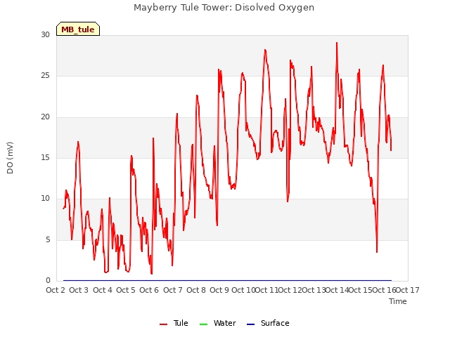 plot of Mayberry Tule Tower: Disolved Oxygen