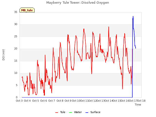 plot of Mayberry Tule Tower: Disolved Oxygen