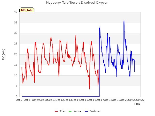 plot of Mayberry Tule Tower: Disolved Oxygen