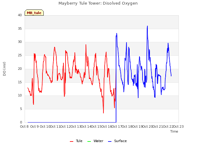 plot of Mayberry Tule Tower: Disolved Oxygen