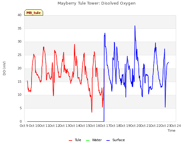 plot of Mayberry Tule Tower: Disolved Oxygen