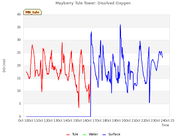 plot of Mayberry Tule Tower: Disolved Oxygen