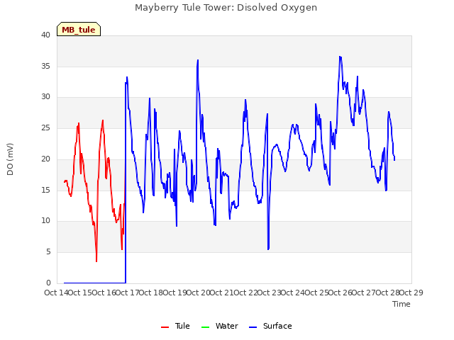 plot of Mayberry Tule Tower: Disolved Oxygen