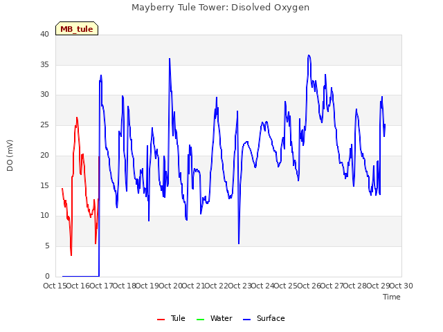 plot of Mayberry Tule Tower: Disolved Oxygen