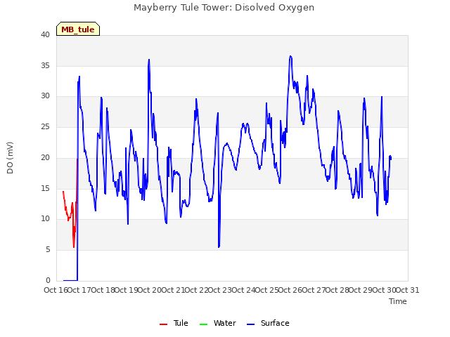 plot of Mayberry Tule Tower: Disolved Oxygen