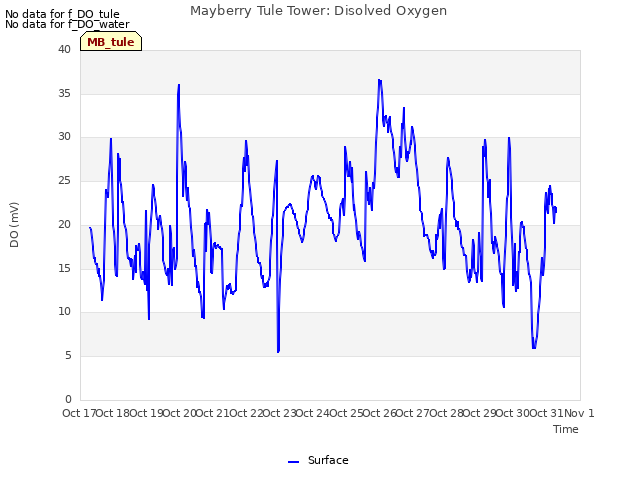 plot of Mayberry Tule Tower: Disolved Oxygen