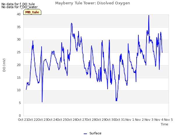 plot of Mayberry Tule Tower: Disolved Oxygen