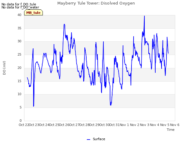 plot of Mayberry Tule Tower: Disolved Oxygen