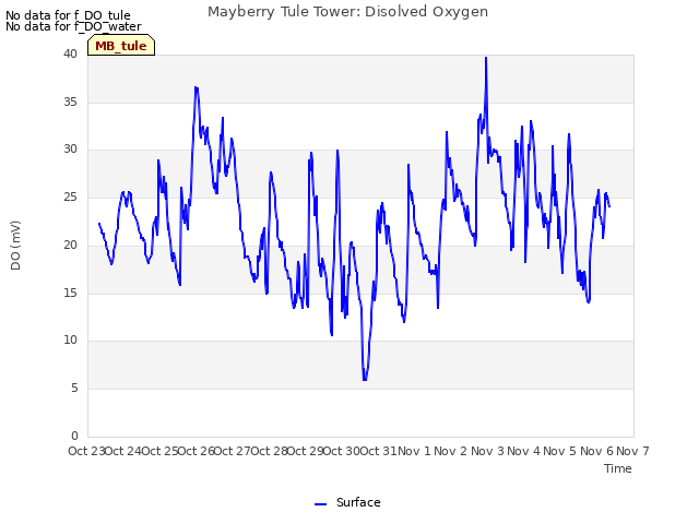 plot of Mayberry Tule Tower: Disolved Oxygen