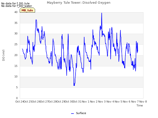 plot of Mayberry Tule Tower: Disolved Oxygen