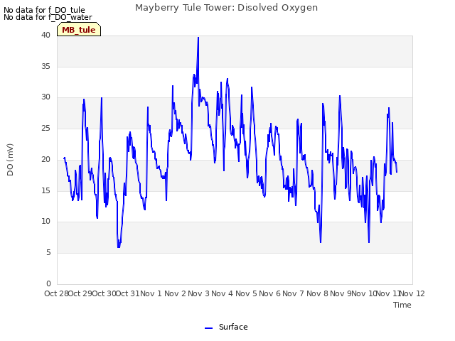 plot of Mayberry Tule Tower: Disolved Oxygen