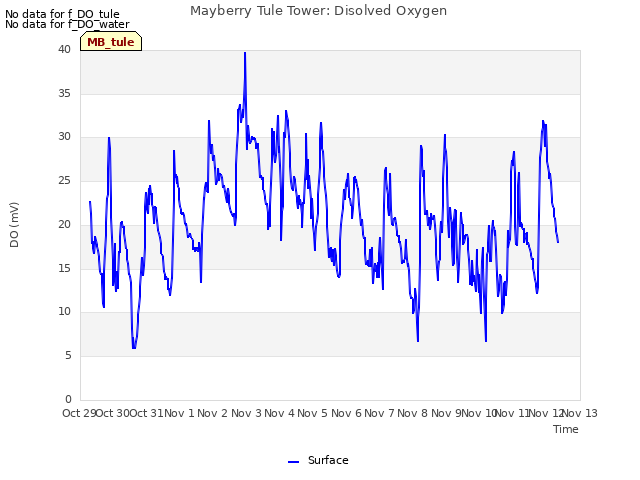 plot of Mayberry Tule Tower: Disolved Oxygen