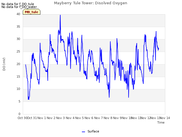 plot of Mayberry Tule Tower: Disolved Oxygen