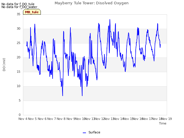 plot of Mayberry Tule Tower: Disolved Oxygen