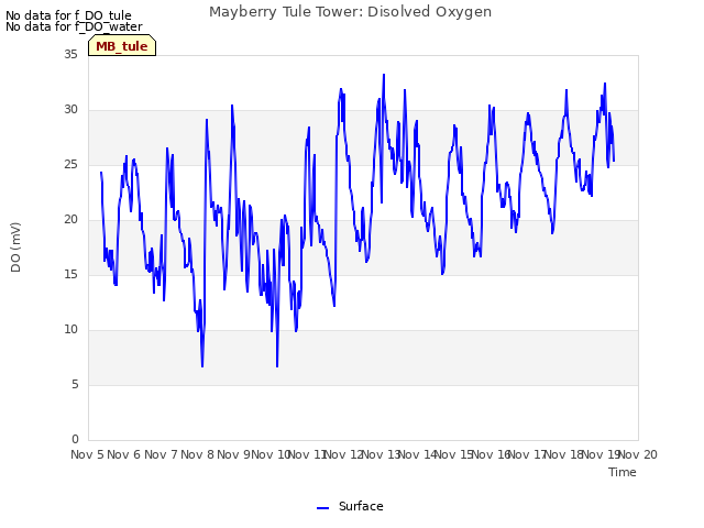 plot of Mayberry Tule Tower: Disolved Oxygen