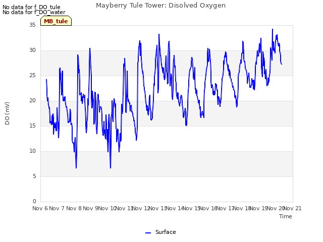 plot of Mayberry Tule Tower: Disolved Oxygen