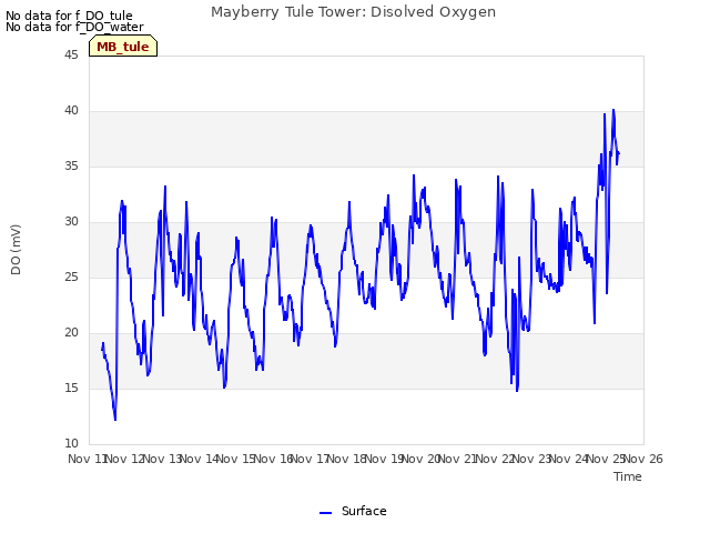 plot of Mayberry Tule Tower: Disolved Oxygen