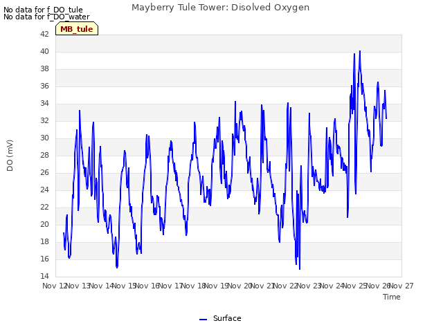 plot of Mayberry Tule Tower: Disolved Oxygen