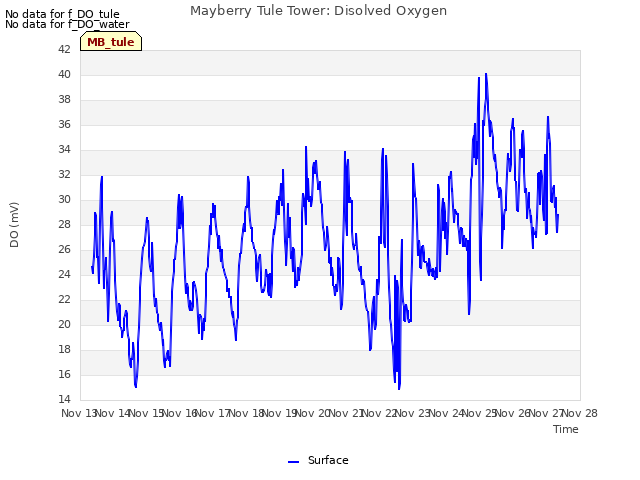 plot of Mayberry Tule Tower: Disolved Oxygen