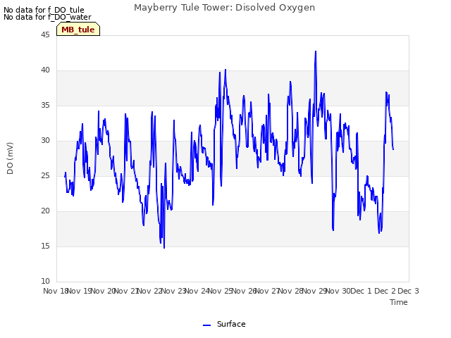 plot of Mayberry Tule Tower: Disolved Oxygen