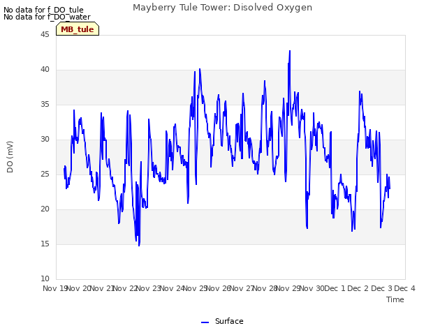 plot of Mayberry Tule Tower: Disolved Oxygen