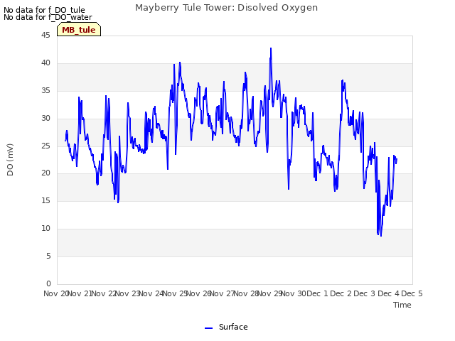 plot of Mayberry Tule Tower: Disolved Oxygen